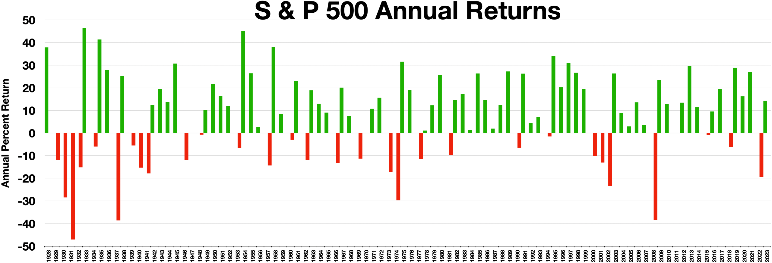 S & P 500 Annual Returns