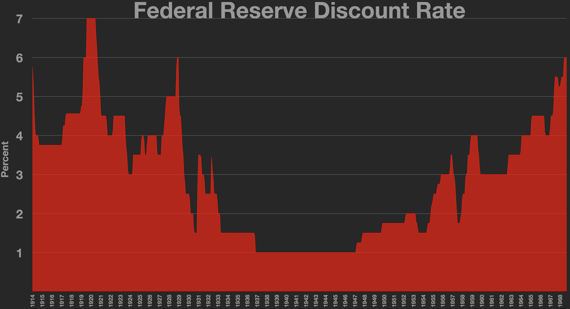 Federal Reserve Discount Rate during the Great Depression era
